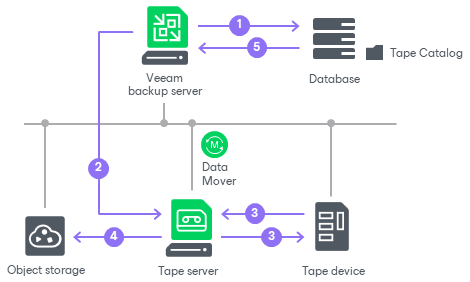 How Restoring Objects from Tape Works