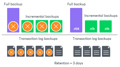 Retention for Transaction Log Backups