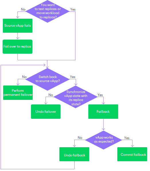 Failover and failback scheme