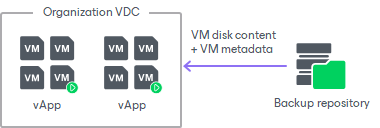 How Restore of Regular and Standalone VMs to VMware Cloud Director Works