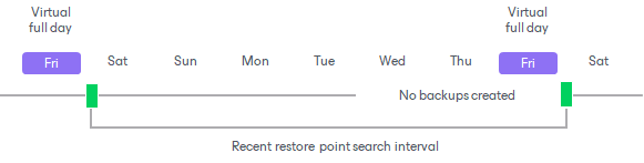 Virtual Full Intervals