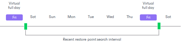 Virtual Full Intervals
