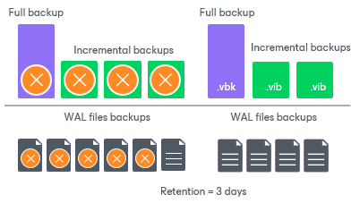 Retention for Backup Log Backup