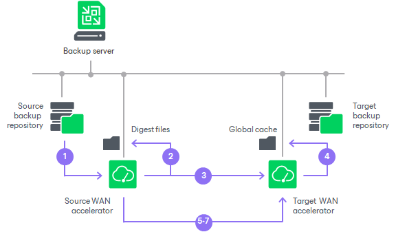 How WAN Acceleration Works