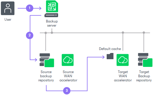 Manual Population of Global Cache