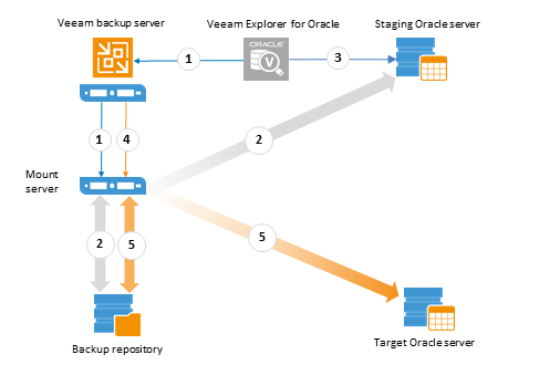 Restore Scenarios