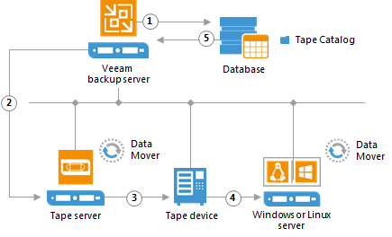 How Restoring Files from Tape Works