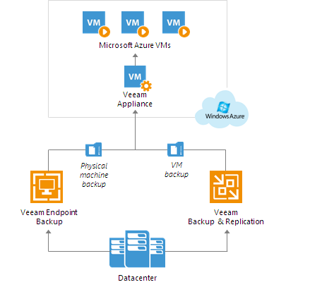 About Veeam Direct Restore to Microsoft Azure