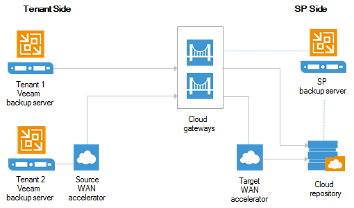 Veeam Cloud Connect Infrastructure