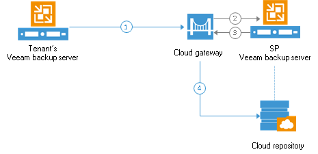 How Cloud Repository Works