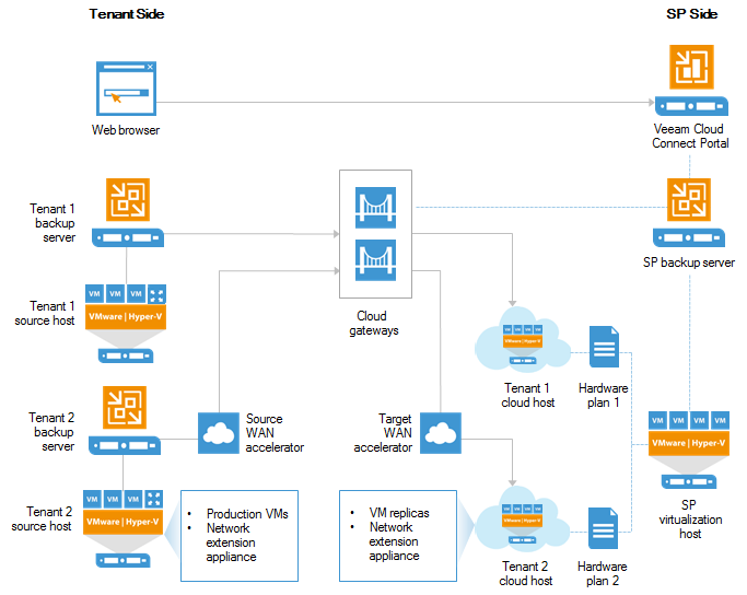 Veeam Cloud Connect Infrastructure