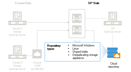 Cloud Repository