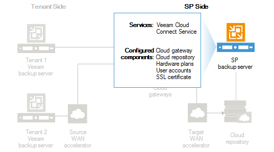 SP Veeam Backup Server