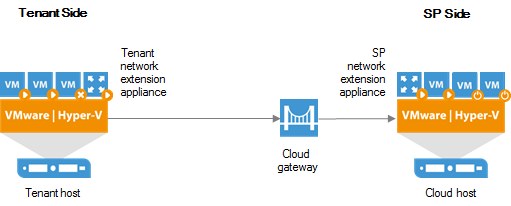 Partial Site Failover