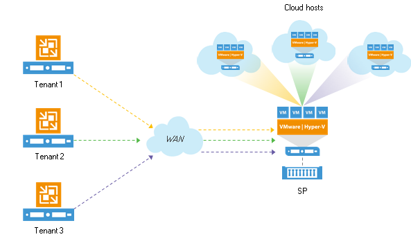 Veeam Cloud Connect Replication