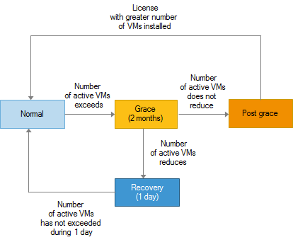 Veeam Cloud Connect Service Provider License