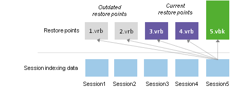 Retention for Reversed Incremental Backups