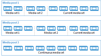 Media Sets