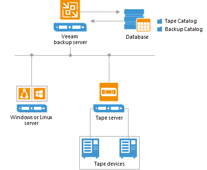 Tape Environment