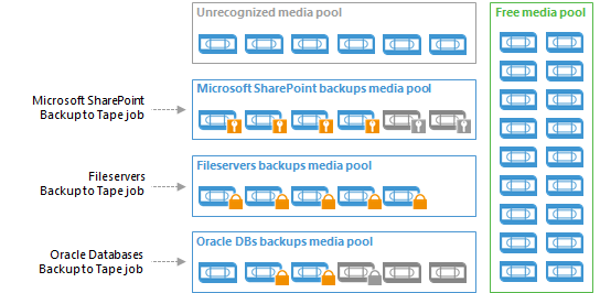 Simple Media Pools