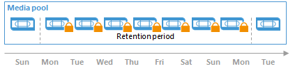 Tape Data Retention