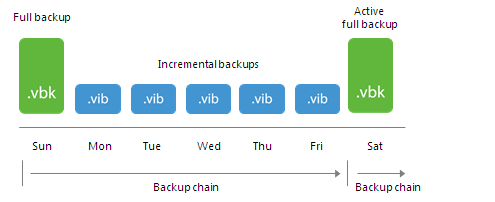 Active Full Backup
