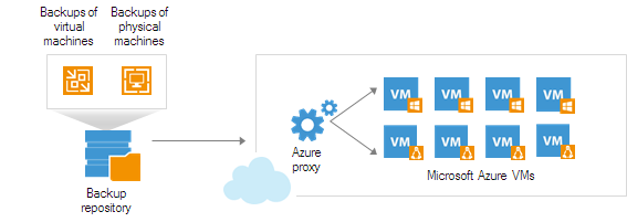 Restore to Microsoft Azure