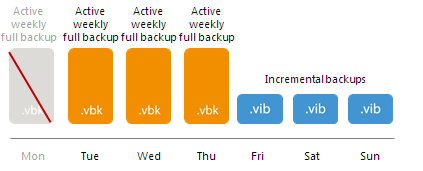 Active Weekly Full Backups