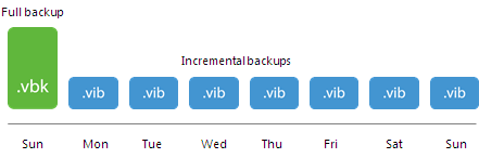 Simple Retention Policy