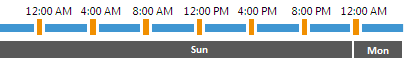Backup Copy Intervals