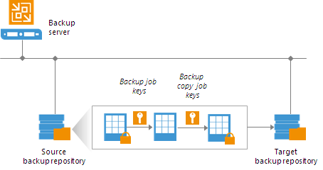 Backup Copy Job Encryption