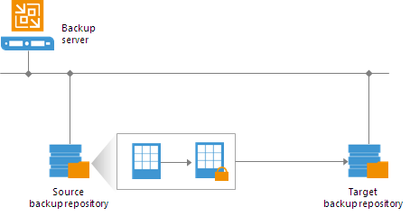 Backup Copy Job Encryption