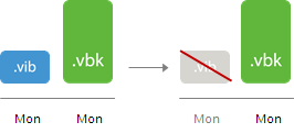 Simple Retention Policy