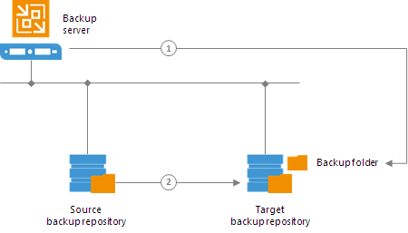 Backup Copy Jobs Mapping