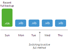 Switching Between Synthetic and Active Full Modes