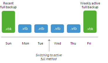 Switching Between Synthetic and Active Full Modes