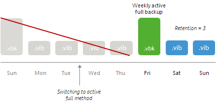 Switching Between Synthetic and Active Full Modes