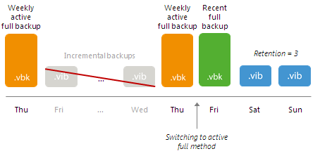 Switching Between Synthetic and Active Full Modes