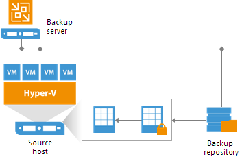 Backup Job Encryption