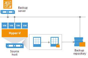 Backup Job Encryption