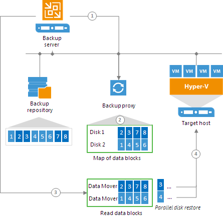 Accelerated Restore of Entire VM
