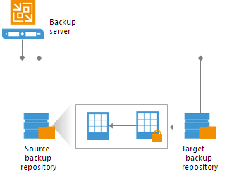 Backup Copy Job Encryption