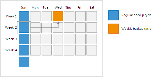 Restore Point Selection for Weekly Backup (Synthetic Method)
