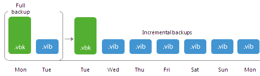 Synthetic Weekly Full Backups