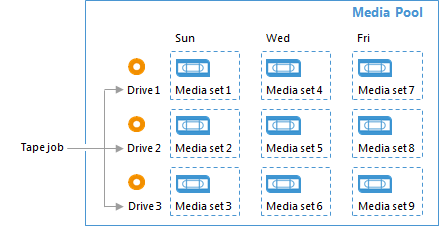 Media Sets Created with Parallel Processing