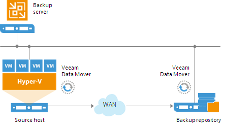 Backup Architecture