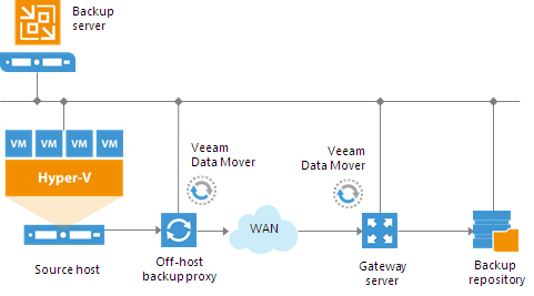 Backup Architecture