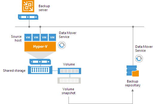 On-Host Backup