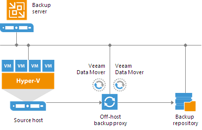 Backup Architecture