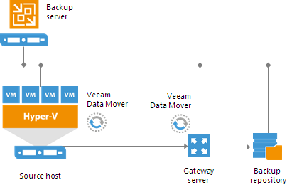 Backup Architecture